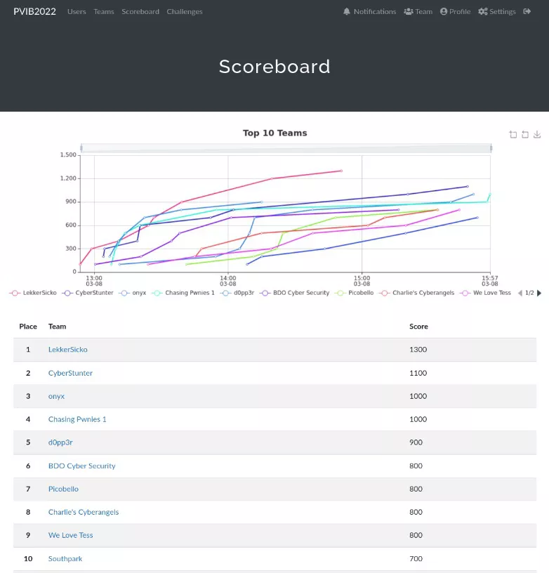 PvIB CTF scoreboard showing the finishing position for team Picobello BV at 7th place